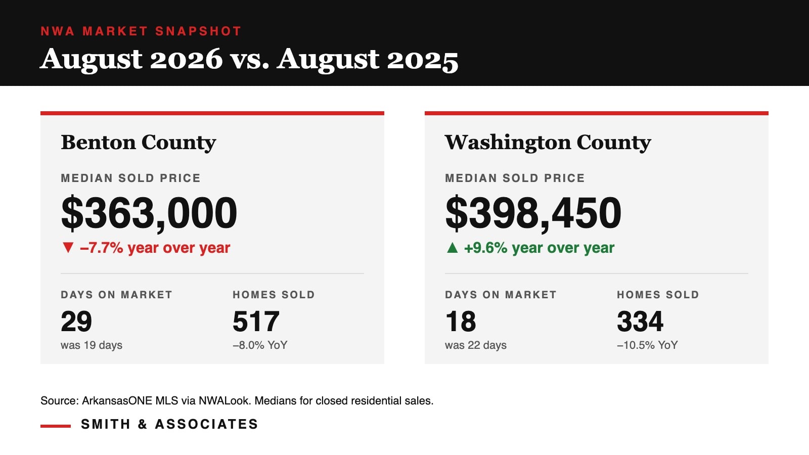 Things to Do in Northwest Arkansas: Oct. 19–Nov. 7, 2026 (Comedy Fest, Halloween & More) 4 NWA housing market snapshot August 2026: Benton County median $363,000, Washington County median $398,450